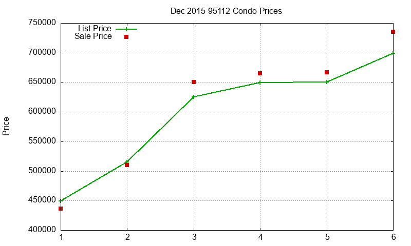 95112 Condos Just Sold 2015-12 95112 Condos Just Sold 2015-12