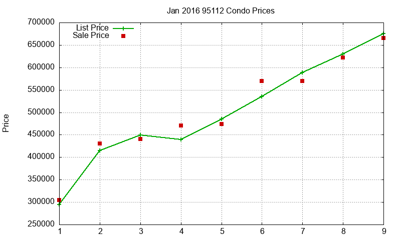 95112 Condos Just Sold 2016-01