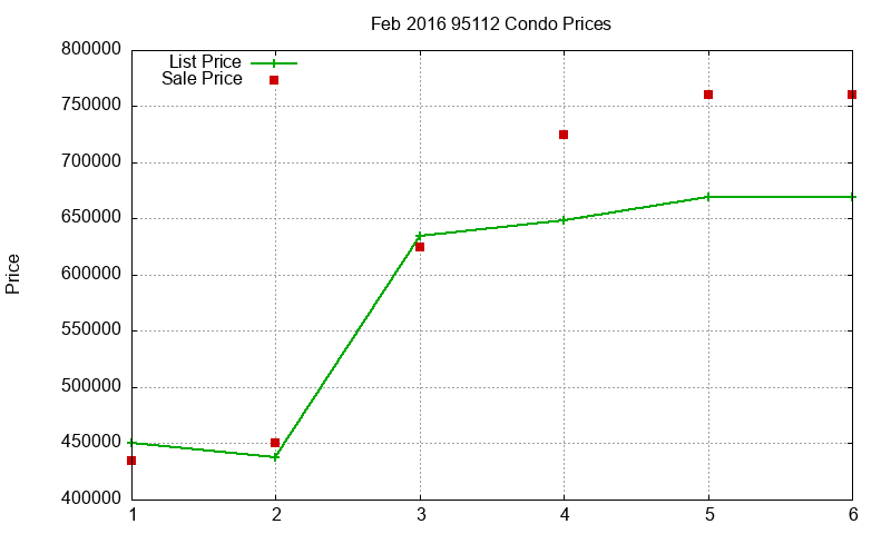 95112 Condos Just Sold 2016-02