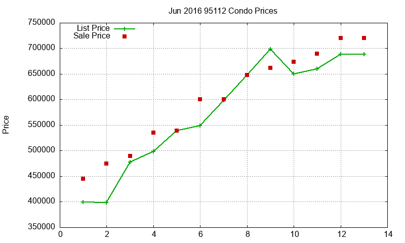 95112 Condos Just Sold 2016-06
