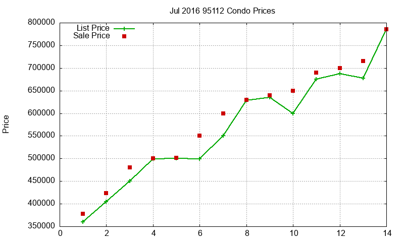95112 Condos Just Sold 2016-07 95112 Condos Just Sold 2016-07