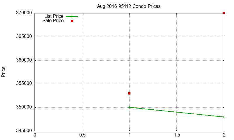 95112 Condos Just Sold 2016-08 95112 Condos Just Sold 2016-08