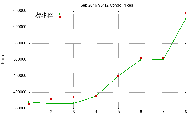 95112 Condos Just Sold 2016-09