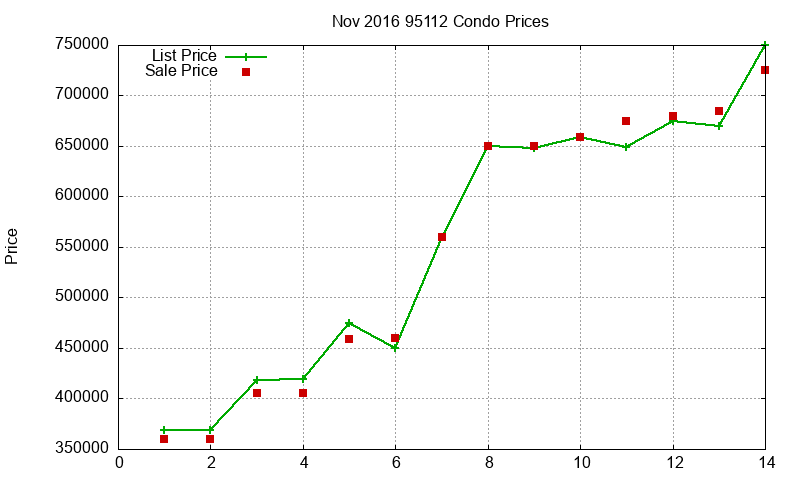 95112 Condos Just Sold 2016-11 95112 Condos Just Sold 2016-11