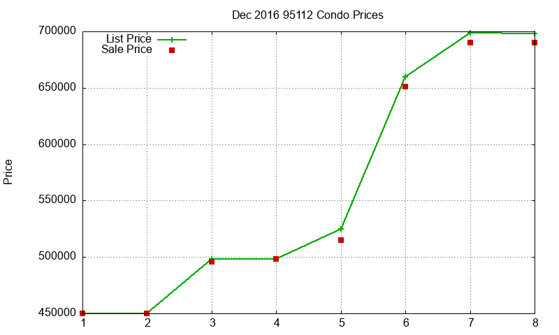 95112 Condos Just Sold 2016-12 95112 Condos Just Sold 2016-12