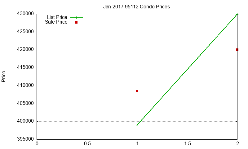 95112 Condos Just Sold 2017-01 95112 Condos Just Sold 2017-01