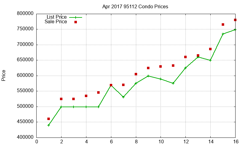 95112 Condos Just Sold 2017-04