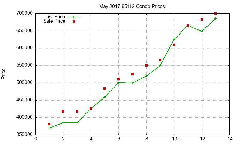 95112 Condos Just Sold 2017-05 95112 Condos Just Sold 2017-05
