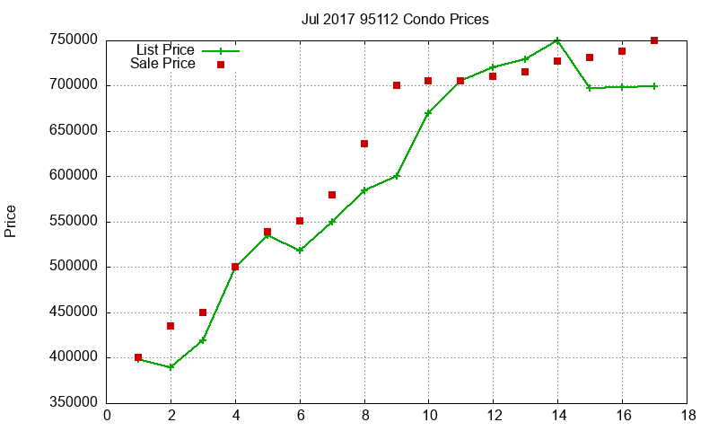 95112 Condos Just Sold 2017-07 95112 Condos Just Sold 2017-07