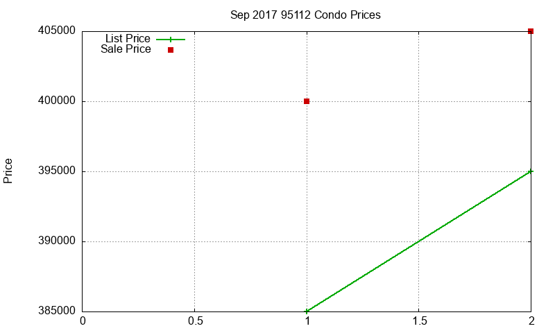 95112 Condos Just Sold 2017-09 95112 Condos Just Sold 2017-09