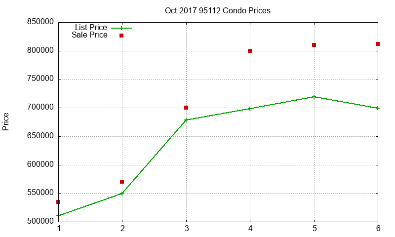 95112 Condos Just Sold 2017-10 95112 Condos Just Sold 2017-10