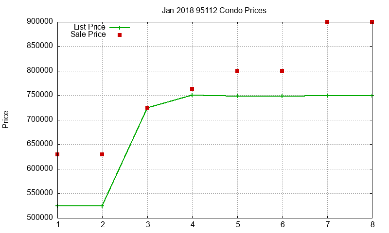 95112 Condos Just Sold 2018-01