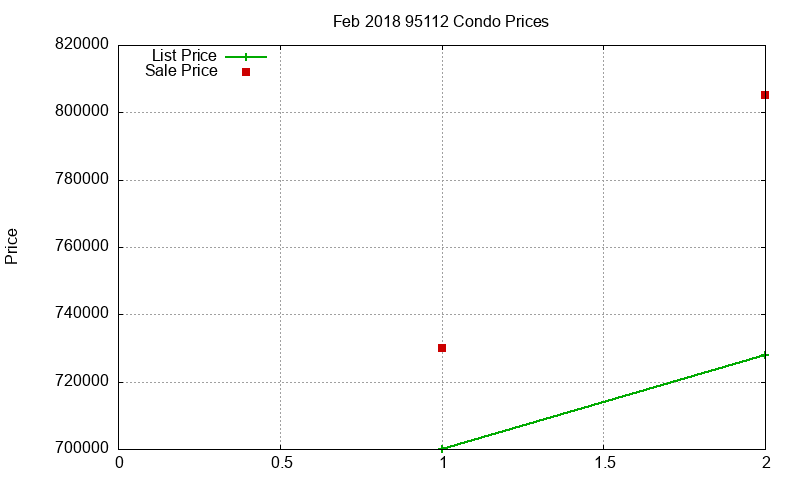 95112 Condos Just Sold 2018-02 95112 Condos Just Sold 2018-02