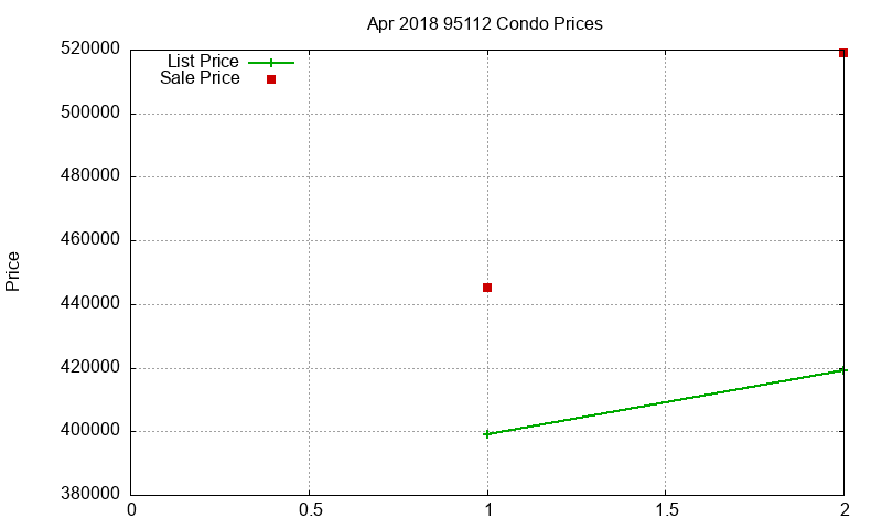 95112 Condos Just Sold 2018-04 95112 Condos Just Sold 2018-04