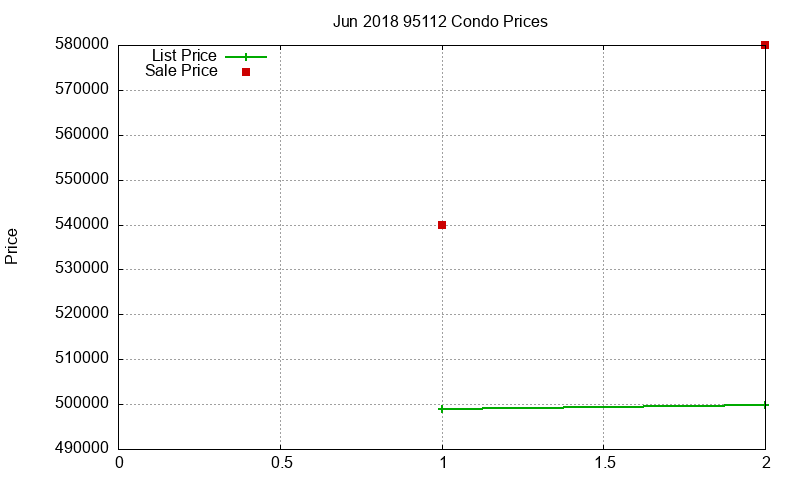 95112 Condos Just Sold 2018-06