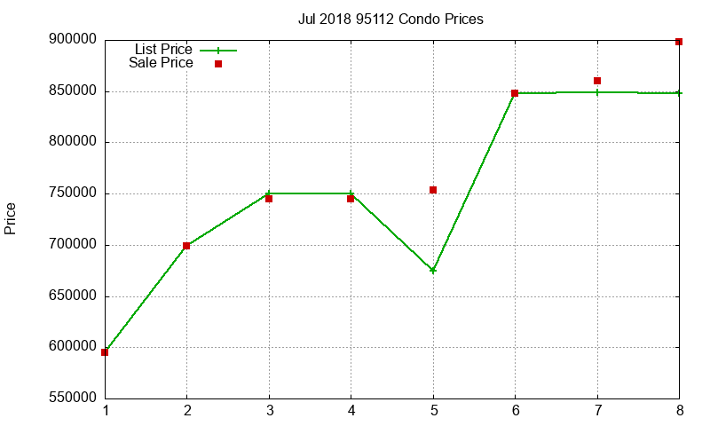 95112 Condos Just Sold 2018-07
