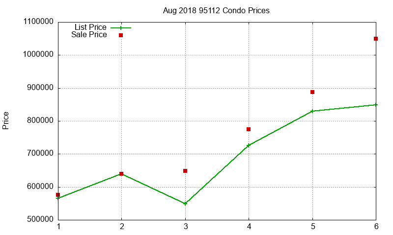 95112 Condos Just Sold 2018-08 95112 Condos Just Sold 2018-08