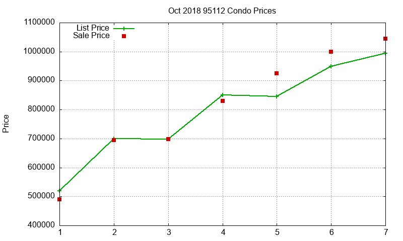 95112 Condos Just Sold 2018-10 95112 Condos Just Sold 2018-10