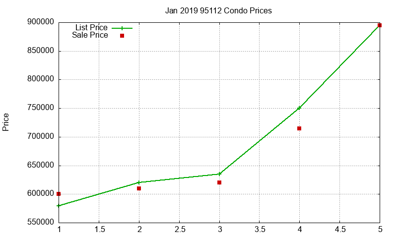 95112 Condos Just Sold 2019-01