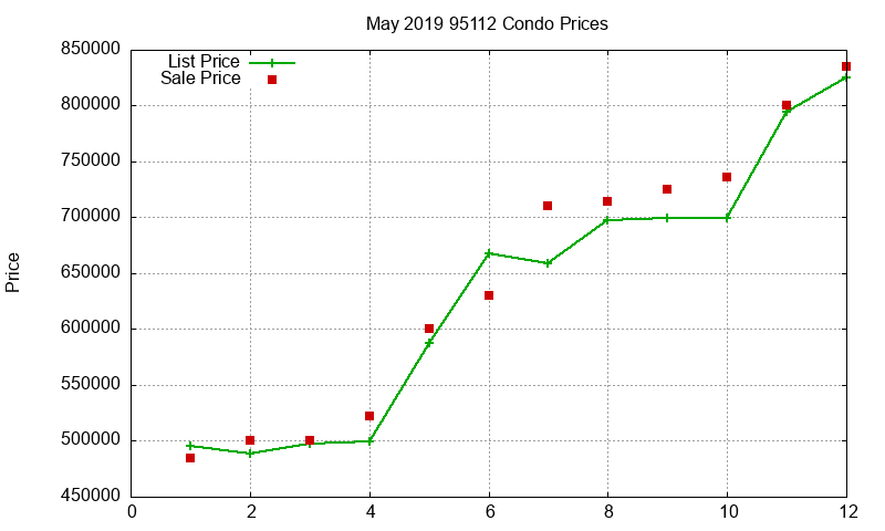 95112 Condos Just Sold 2019-05 95112 Condos Just Sold 2019-05