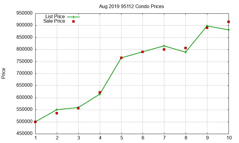 95112 Condos Just Sold 2019-08