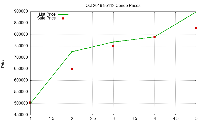 95112 Condos Just Sold 2019-10 95112 Condos Just Sold 2019-10
