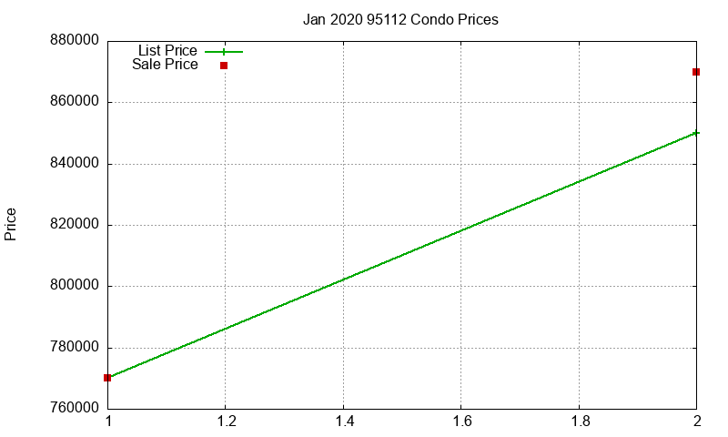 95112 Condos Just Sold 2020-01