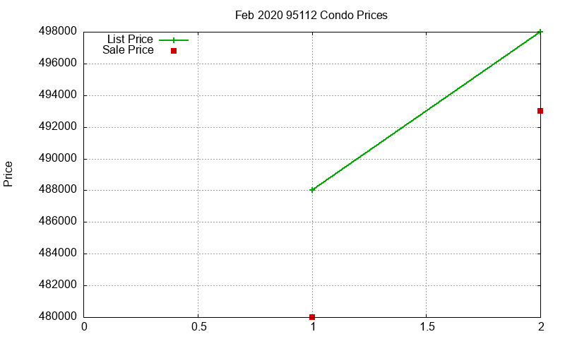 95112 Condos Just Sold 2020-02