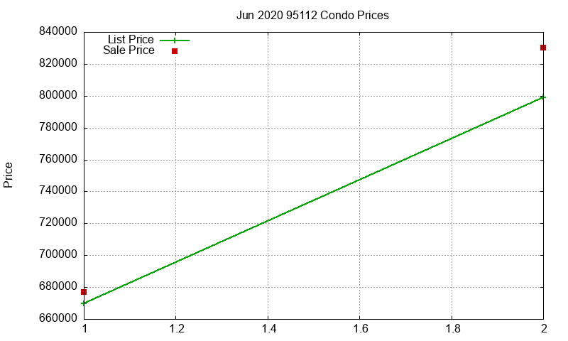 95112 Condos Just Sold 2020-06 95112 Condos Just Sold 2020-06