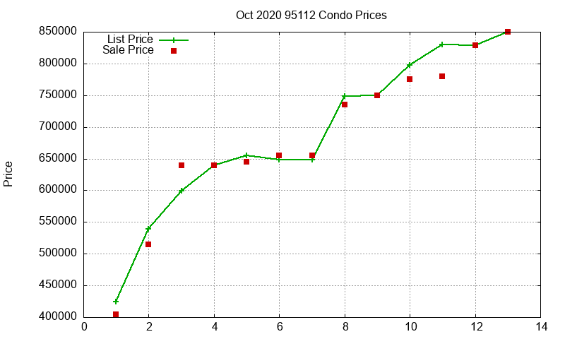95112 Condos Just Sold 2020-10