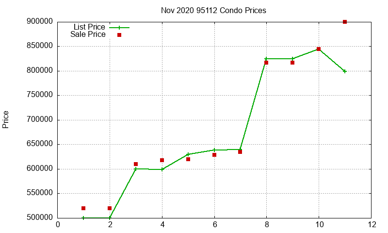95112 Condos Just Sold 2020-11 95112 Condos Just Sold 2020-11