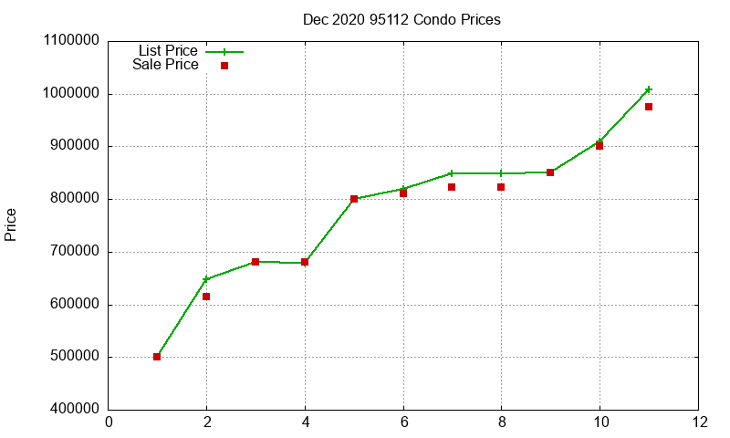 95112 Condos Just Sold 2020-12 95112 Condos Just Sold 2020-12