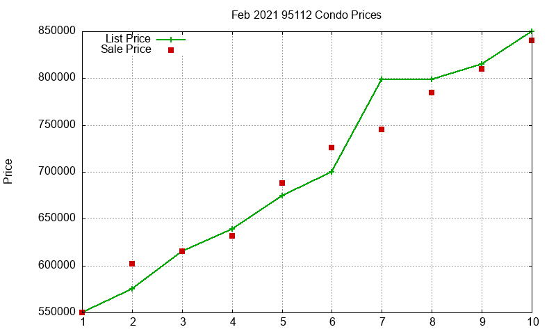 95112 Condos Just Sold 2021-02