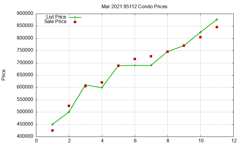 95112 Condos Just Sold 2021-03