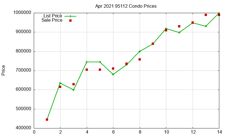 95112 Condos Just Sold 2021-04