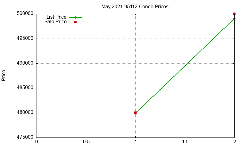 95112 Condos Just Sold 2021-05