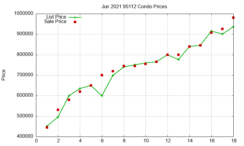 95112 Condos Just Sold 2021-06