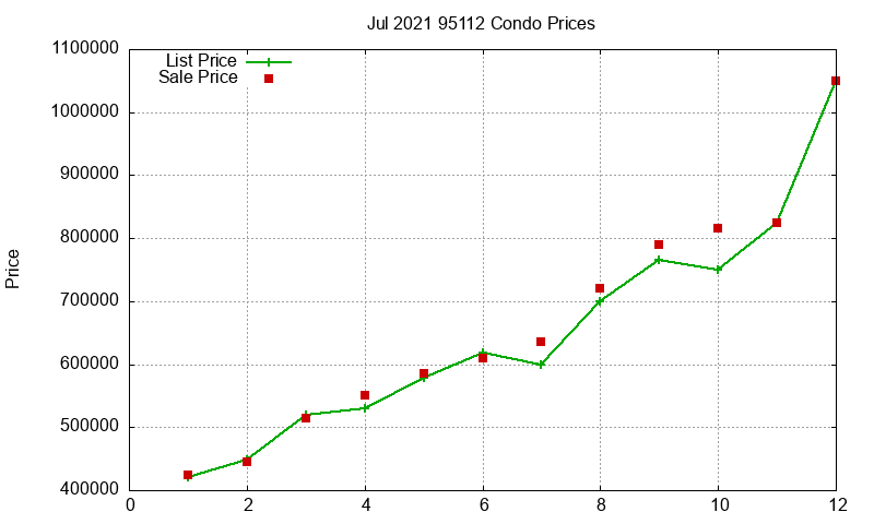 95112 Condos Just Sold 2021-07 95112 Condos Just Sold 2021-07