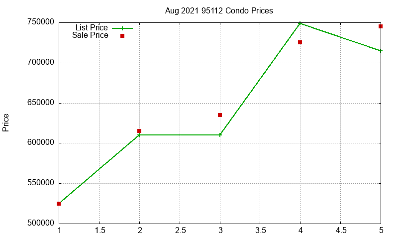 95112 Condos Just Sold 2021-08 95112 Condos Just Sold 2021-08