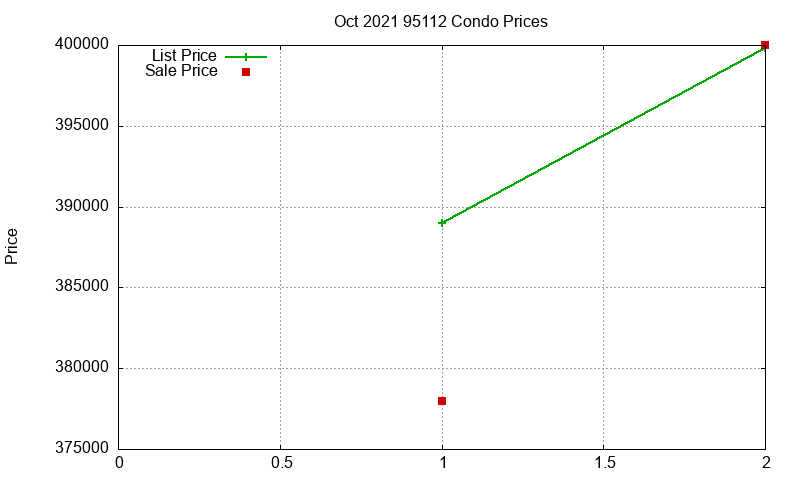 95112 Condos Just Sold 2021-10