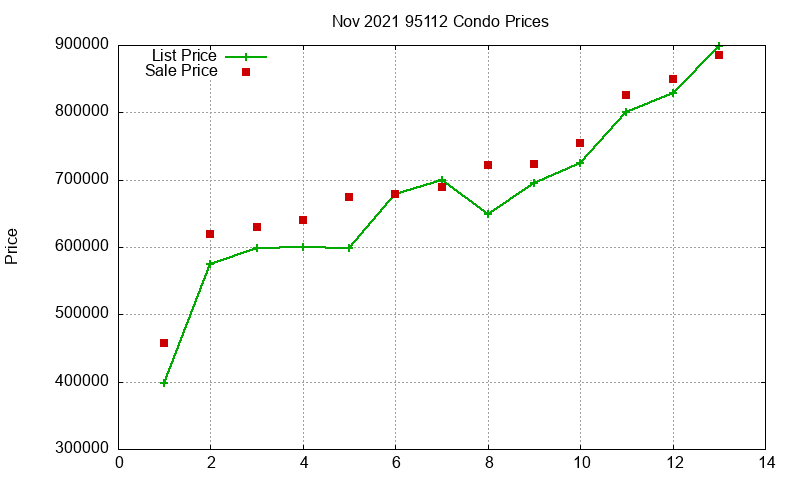 95112 Condos Just Sold 2021-11 95112 Condos Just Sold 2021-11