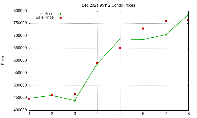 95112 Condos Just Sold 2021-12