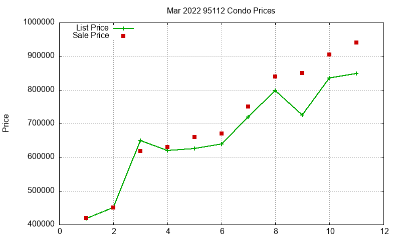 95112 Condos Just Sold 2022-03 95112 Condos Just Sold 2022-03