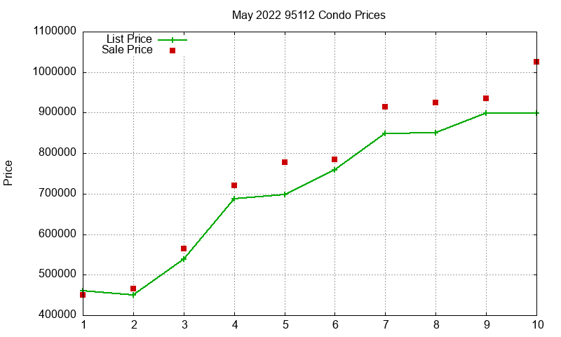 95112 Condos Just Sold 2022-05 95112 Condos Just Sold 2022-05