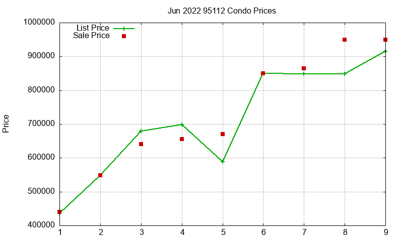 95112 Condos Just Sold 2022-06 95112 Condos Just Sold 2022-06