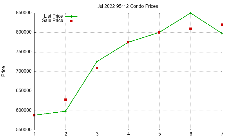 95112 Condos Just Sold 2022-07 95112 Condos Just Sold 2022-07