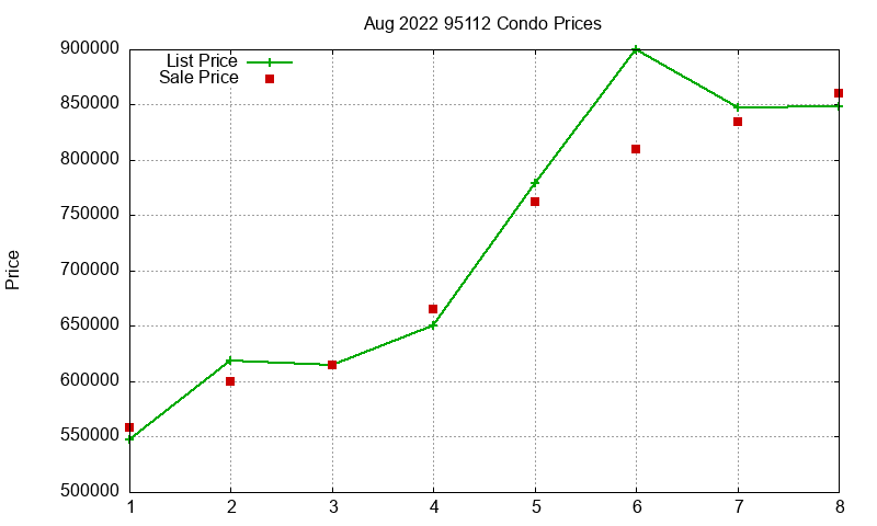 95112 Condos Just Sold 2022-08 95112 Condos Just Sold 2022-08