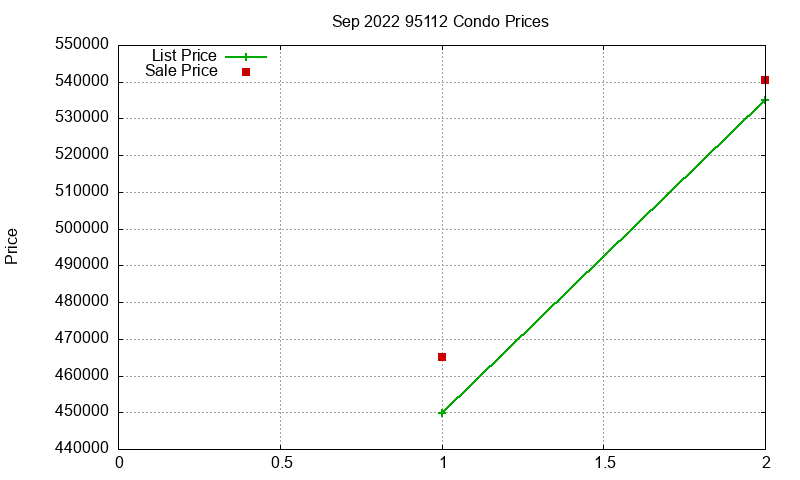 95112 Condos Just Sold 2022-09 95112 Condos Just Sold 2022-09