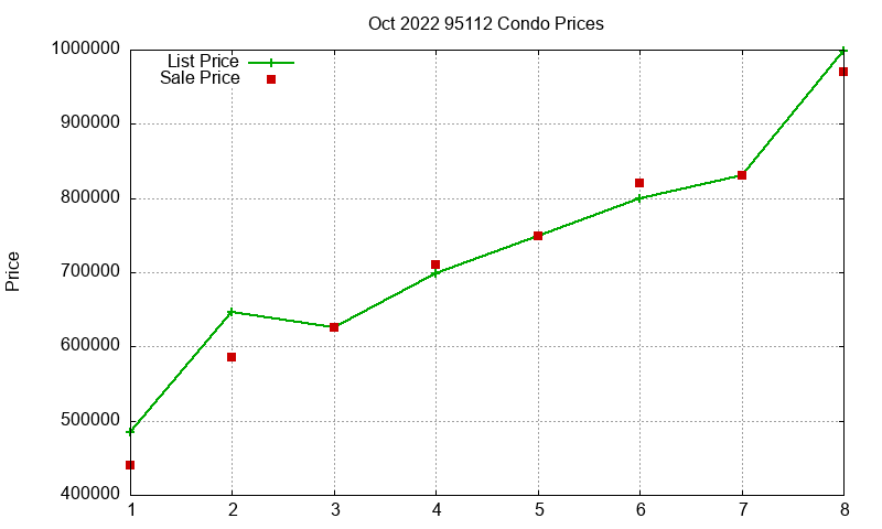 95112 Condos Just Sold 2022-10 95112 Condos Just Sold 2022-10