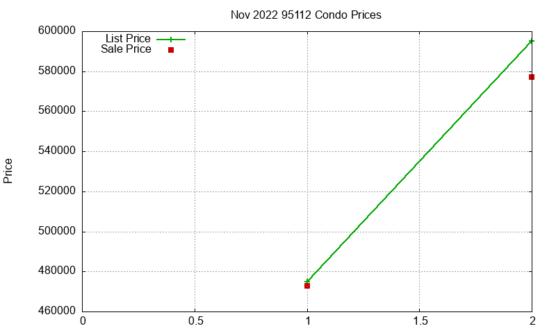 95112 Condos Just Sold 2022-11 95112 Condos Just Sold 2022-11